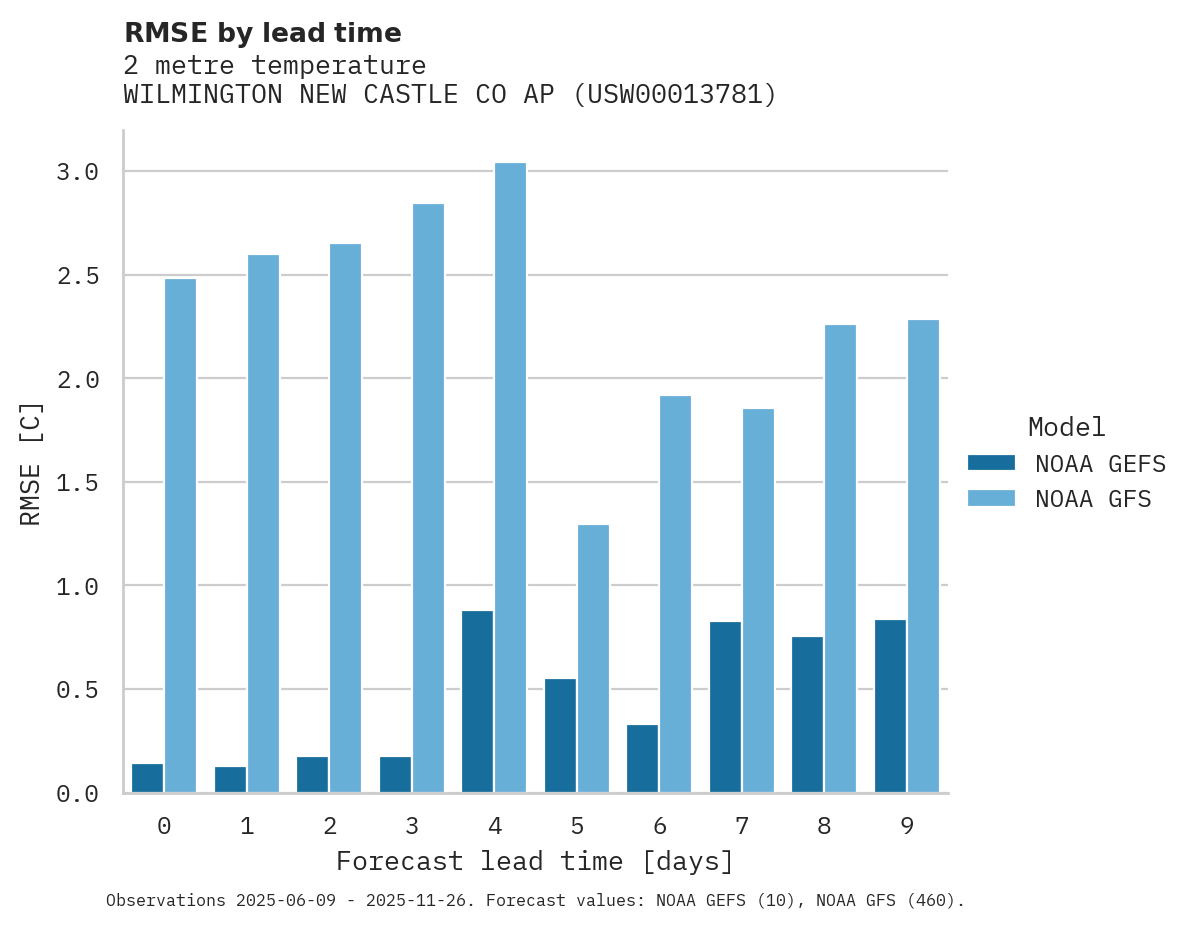 Temperature RMSE by lead time for WILMINGTON NEW CASTLE CO AP