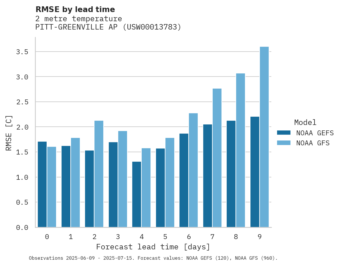 Temperature RMSE by lead time for PITT-GREENVILLE AP