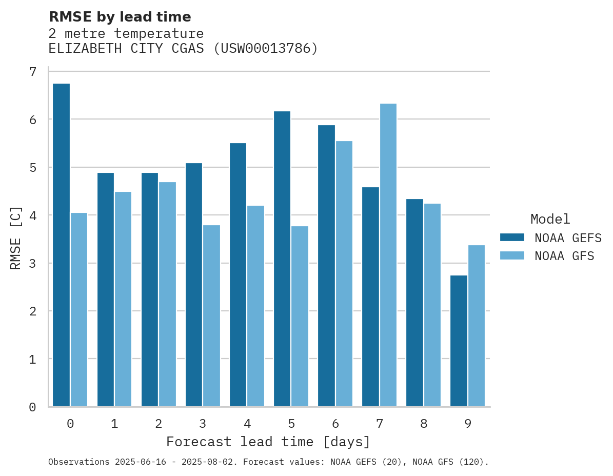 Temperature RMSE by lead time for ELIZABETH CITY CGAS
