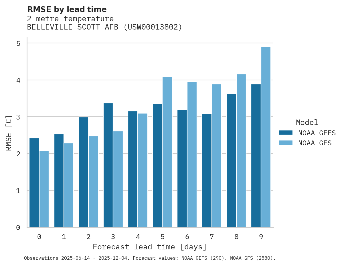Temperature RMSE by lead time for BELLEVILLE SCOTT AFB