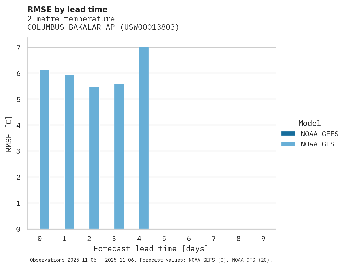 Temperature RMSE by lead time for COLUMBUS BAKALAR AP