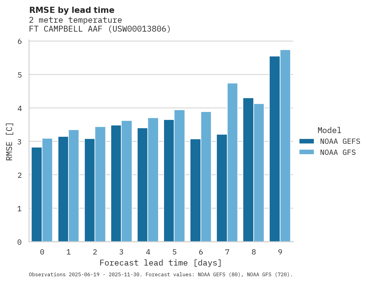 Temperature RMSE by lead time for FT CAMPBELL AAF