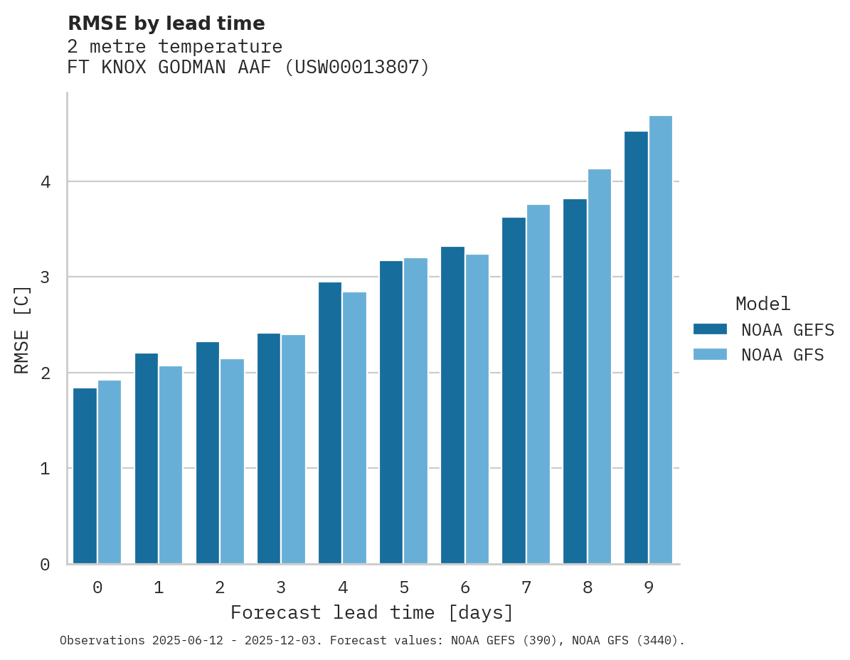 Temperature RMSE by lead time for FT KNOX GODMAN AAF