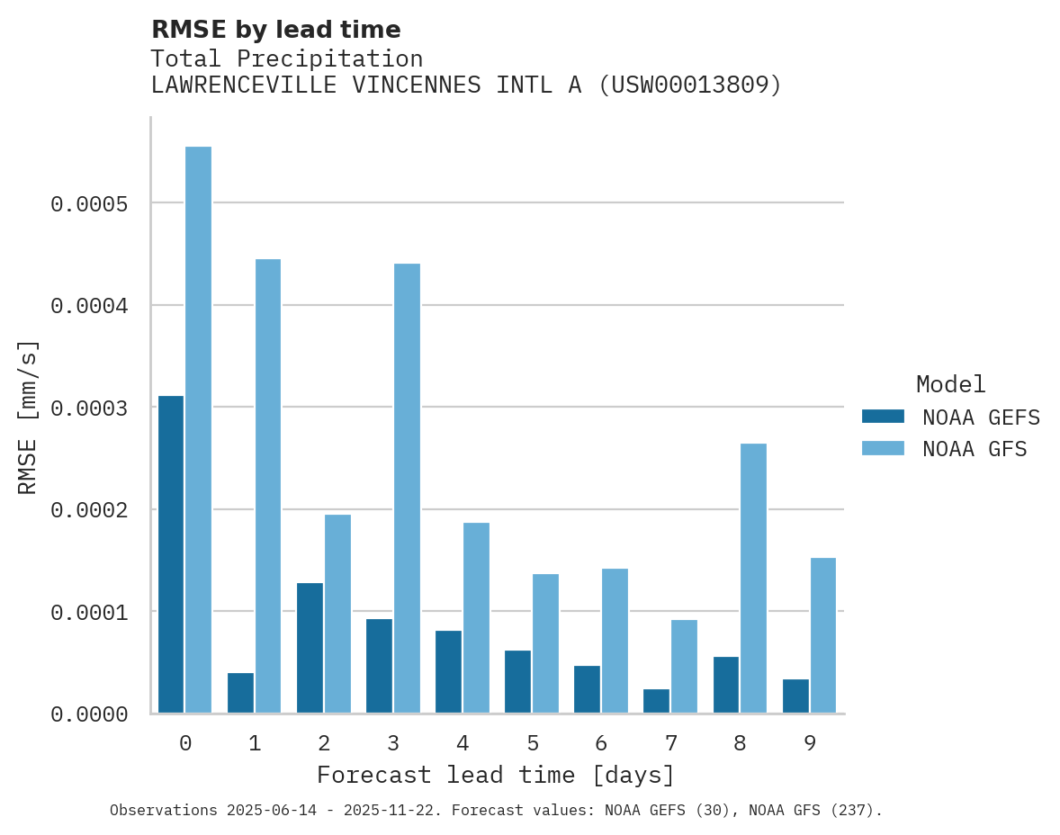 Precipitation RMSE by lead time for LAWRENCEVILLE VINCENNES INTL A