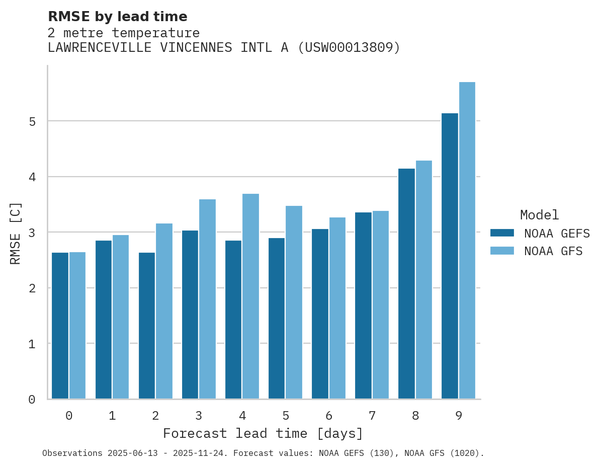 Temperature RMSE by lead time for LAWRENCEVILLE VINCENNES INTL A