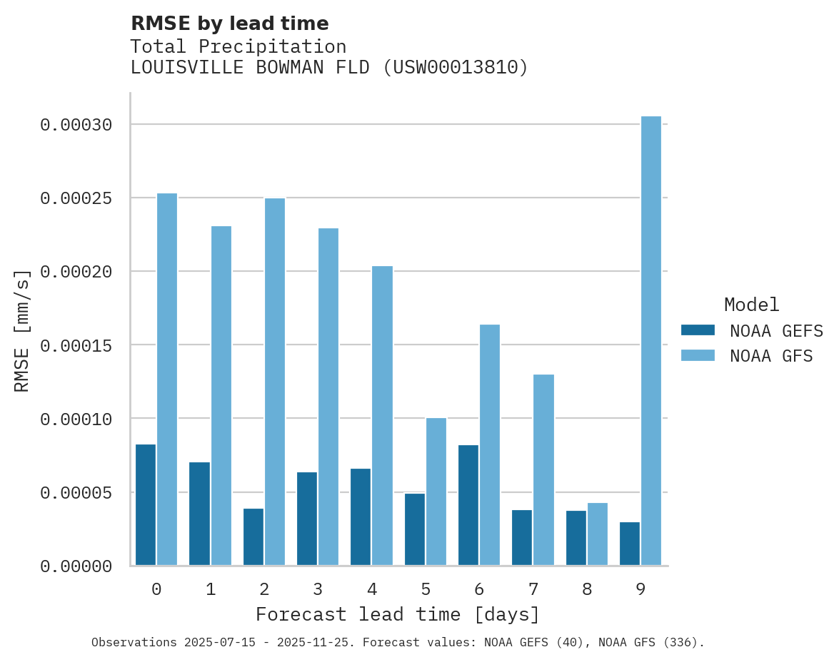 Precipitation RMSE by lead time for LOUISVILLE BOWMAN FLD