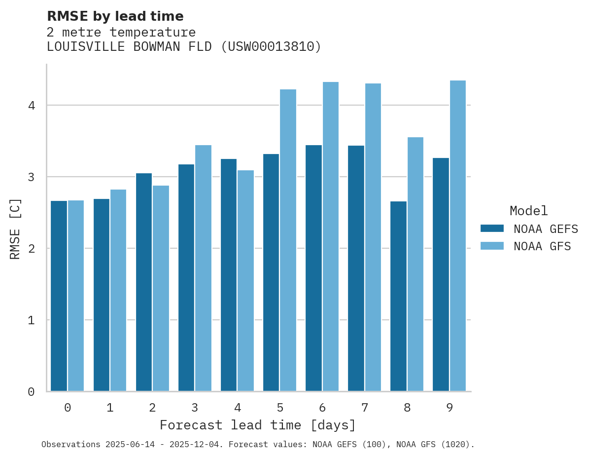 Temperature RMSE by lead time for LOUISVILLE BOWMAN FLD