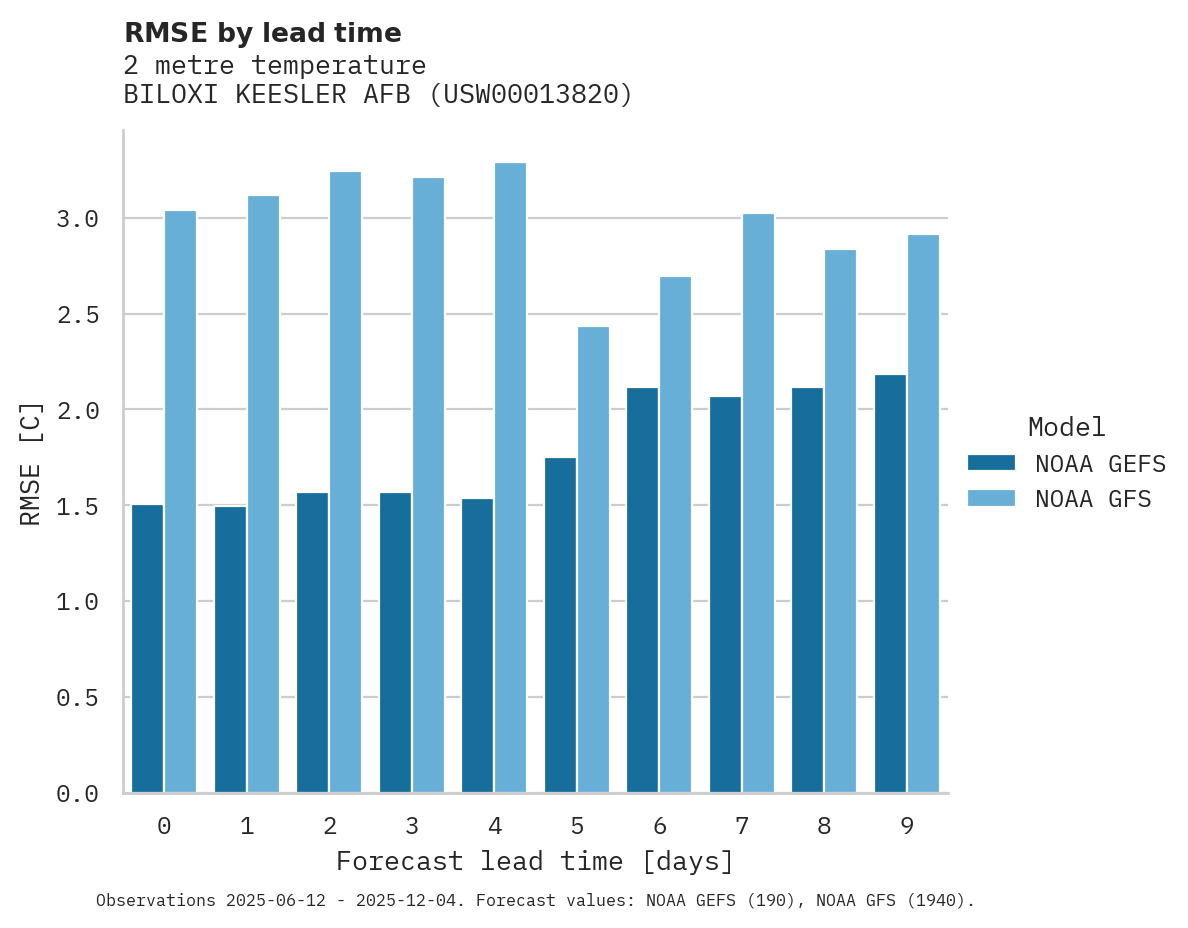 Temperature RMSE by lead time for BILOXI KEESLER AFB