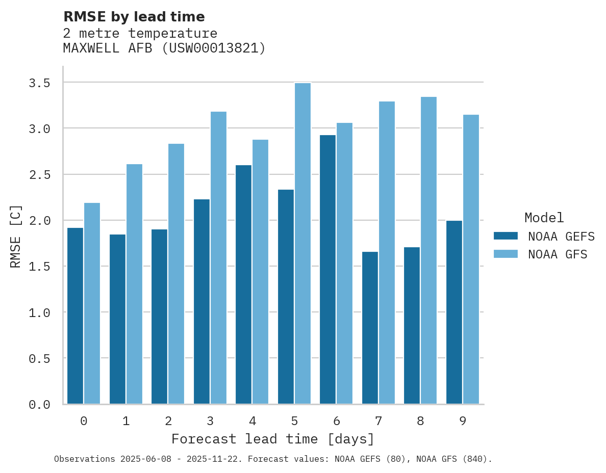 Temperature RMSE by lead time for MAXWELL AFB