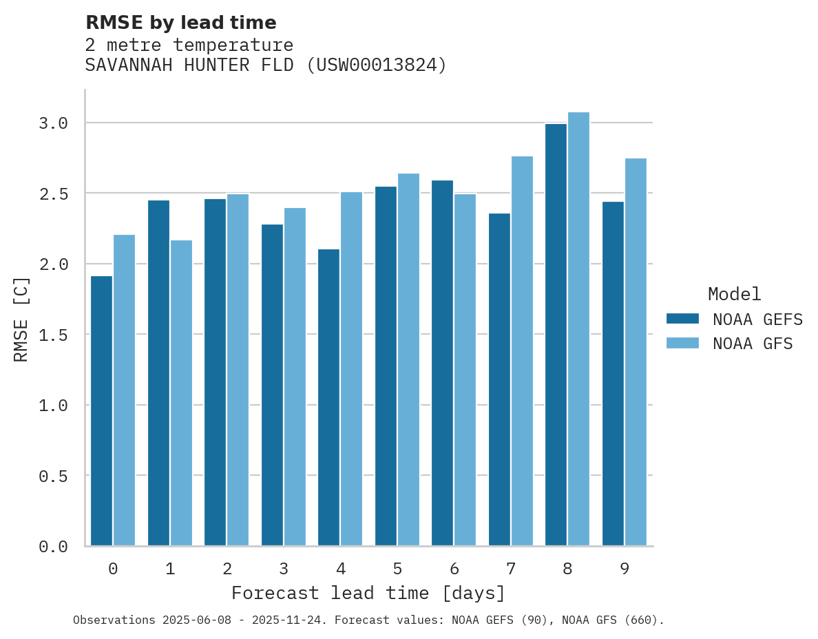 Temperature RMSE by lead time for SAVANNAH HUNTER FLD