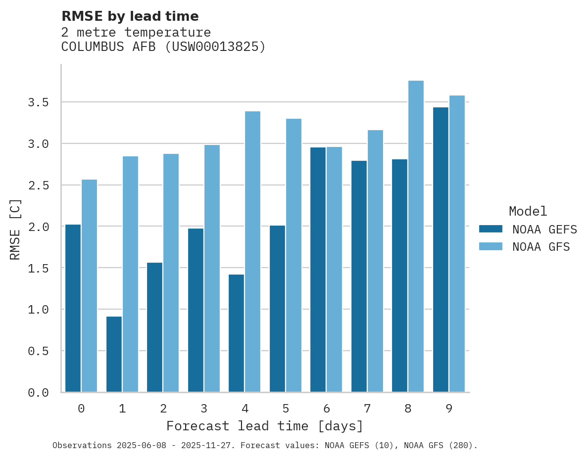 Temperature RMSE by lead time for COLUMBUS AFB