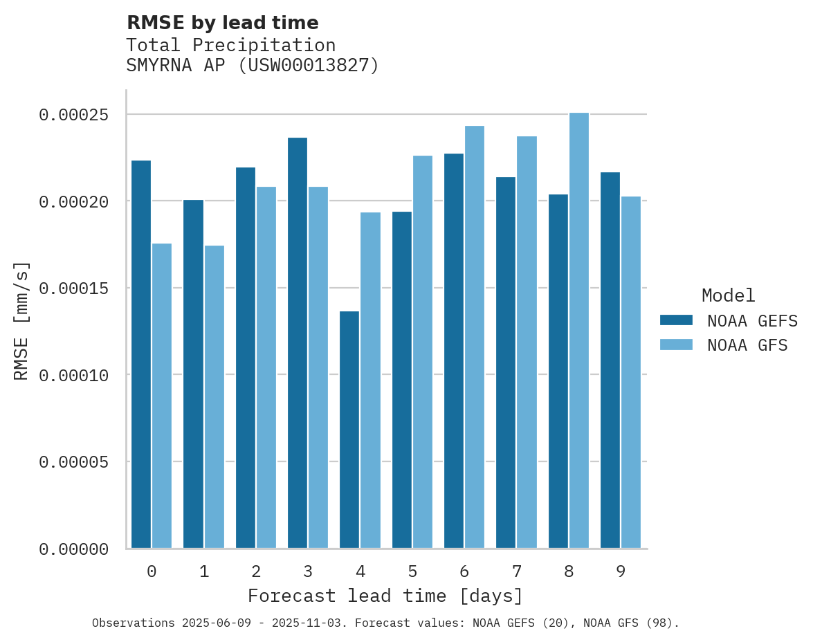 Precipitation RMSE by lead time for SMYRNA AP