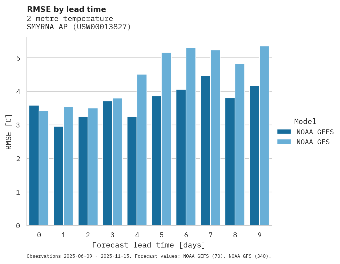 Temperature RMSE by lead time for SMYRNA AP