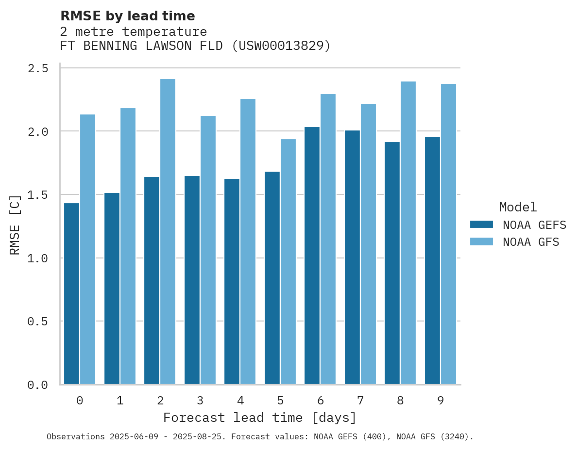 Temperature RMSE by lead time for FT BENNING LAWSON FLD