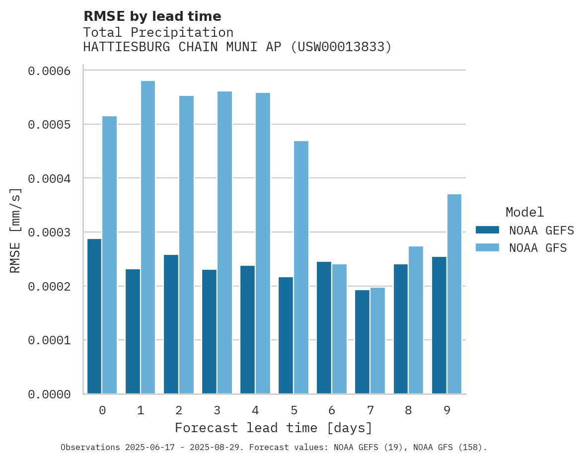 Precipitation RMSE by lead time for HATTIESBURG CHAIN MUNI AP