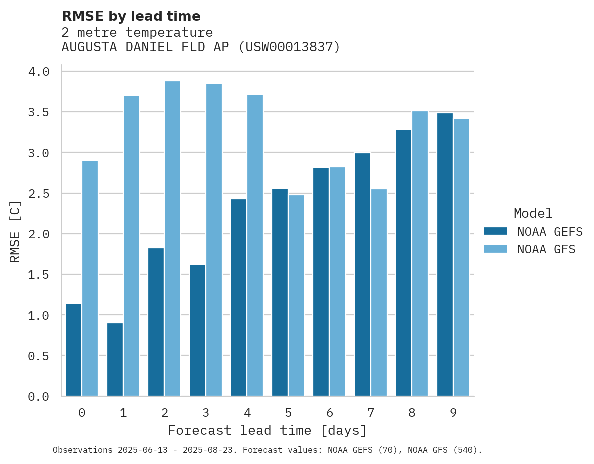 Temperature RMSE by lead time for AUGUSTA DANIEL FLD AP