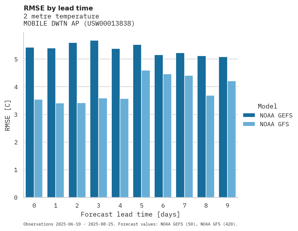 Temperature RMSE by lead time for MOBILE DWTN AP