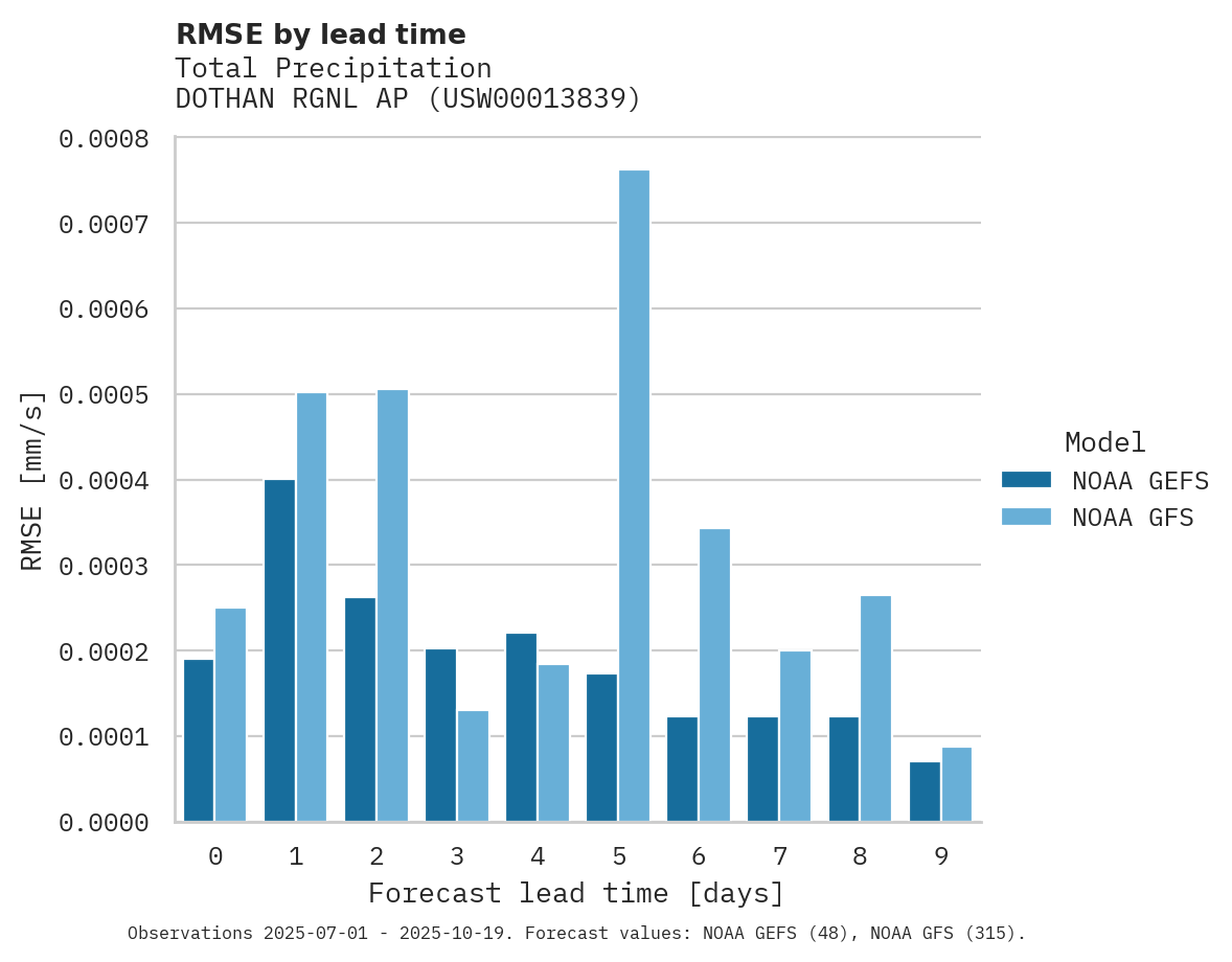 Precipitation RMSE by lead time for DOTHAN RGNL AP