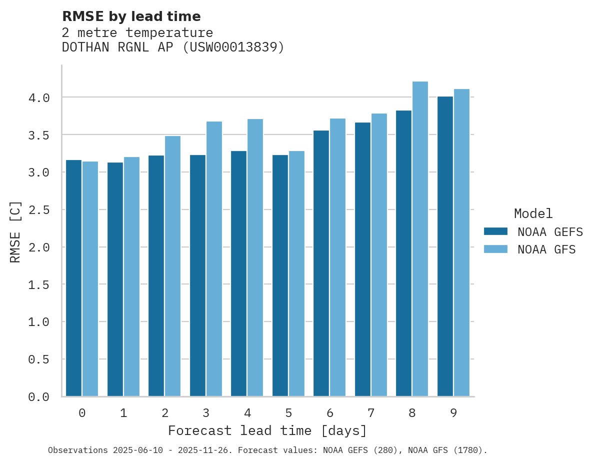 Temperature RMSE by lead time for DOTHAN RGNL AP