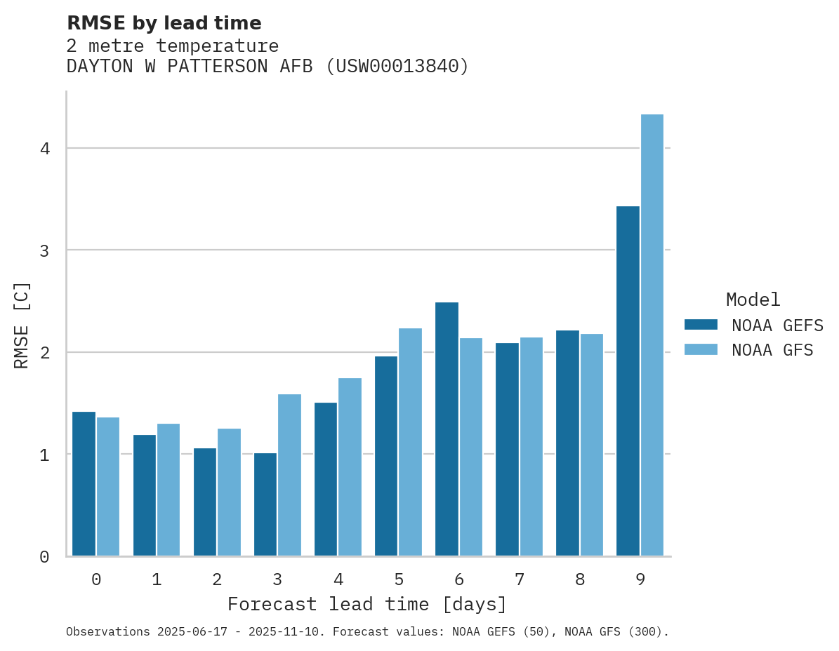 Temperature RMSE by lead time for DAYTON W PATTERSON AFB