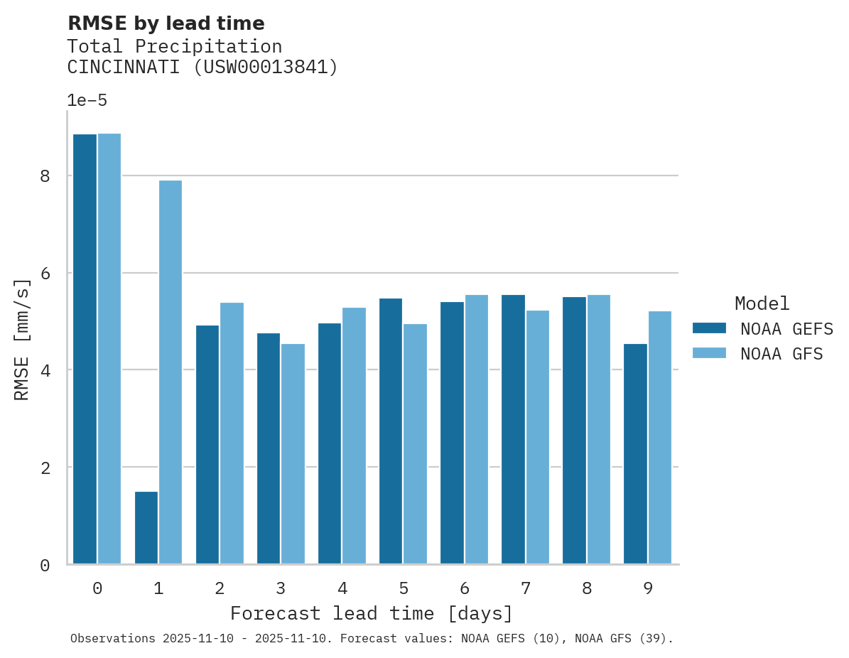 Precipitation RMSE by lead time for CINCINNATI