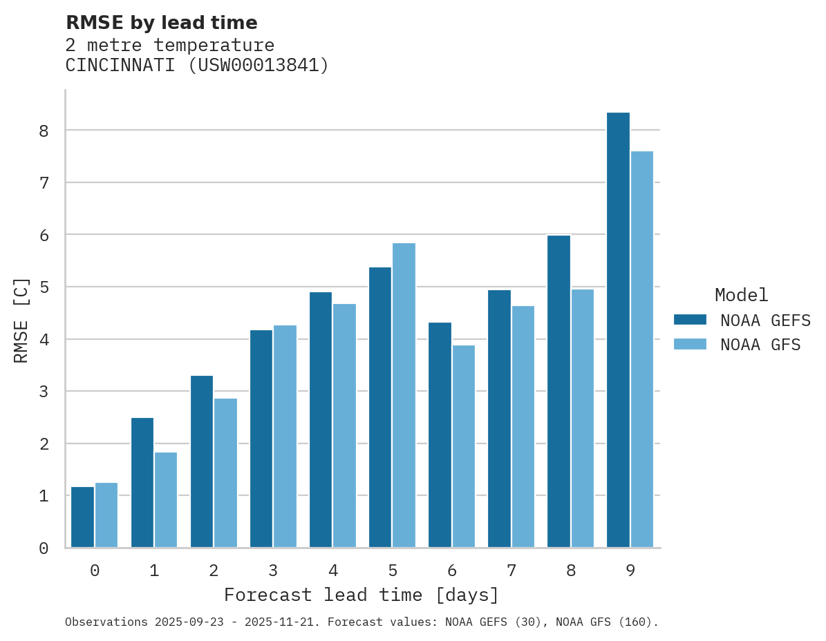 Temperature RMSE by lead time for CINCINNATI