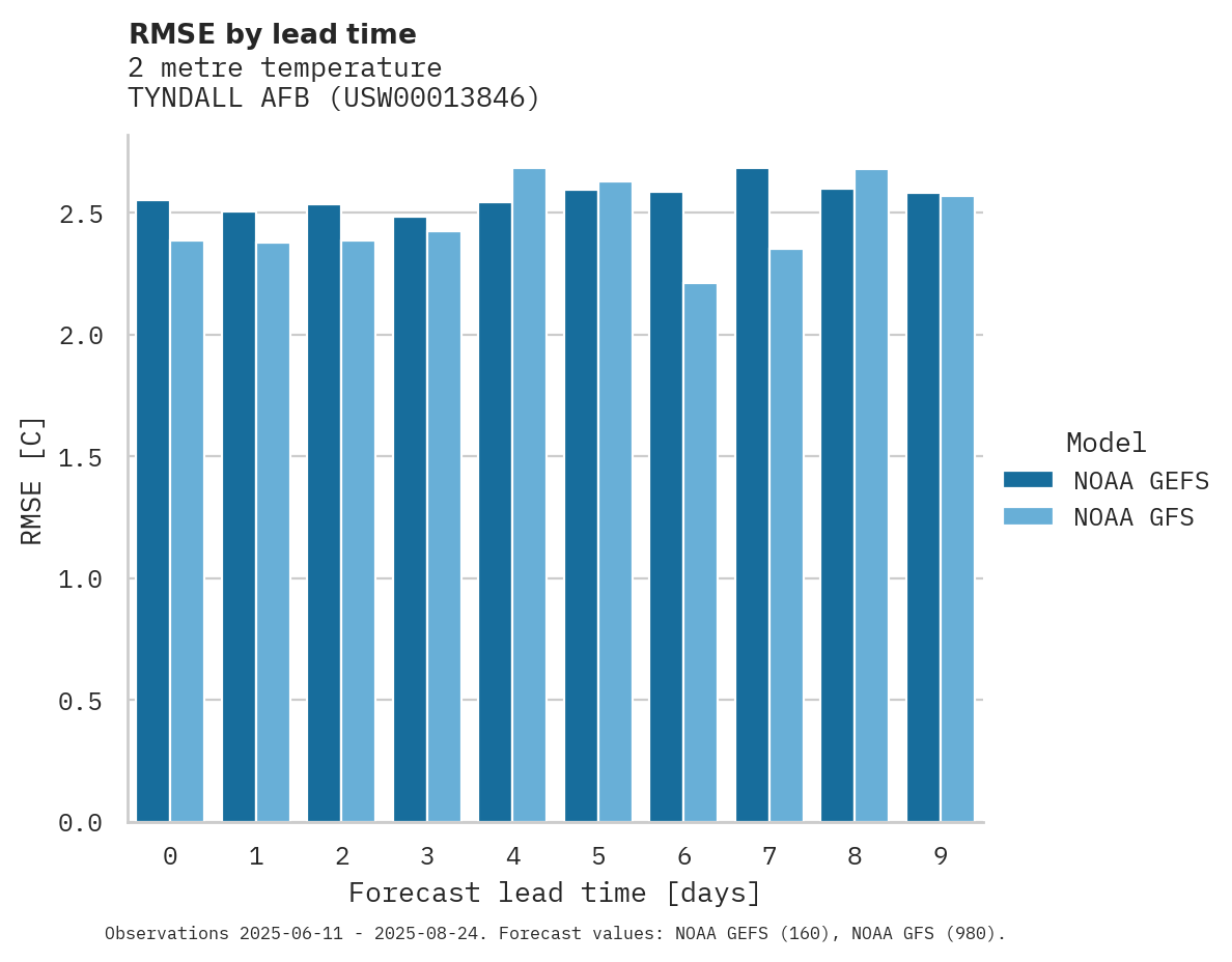 Temperature RMSE by lead time for TYNDALL AFB
