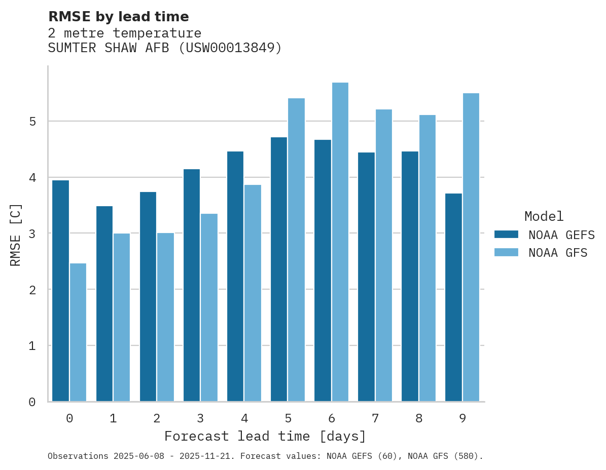 Temperature RMSE by lead time for SUMTER SHAW AFB
