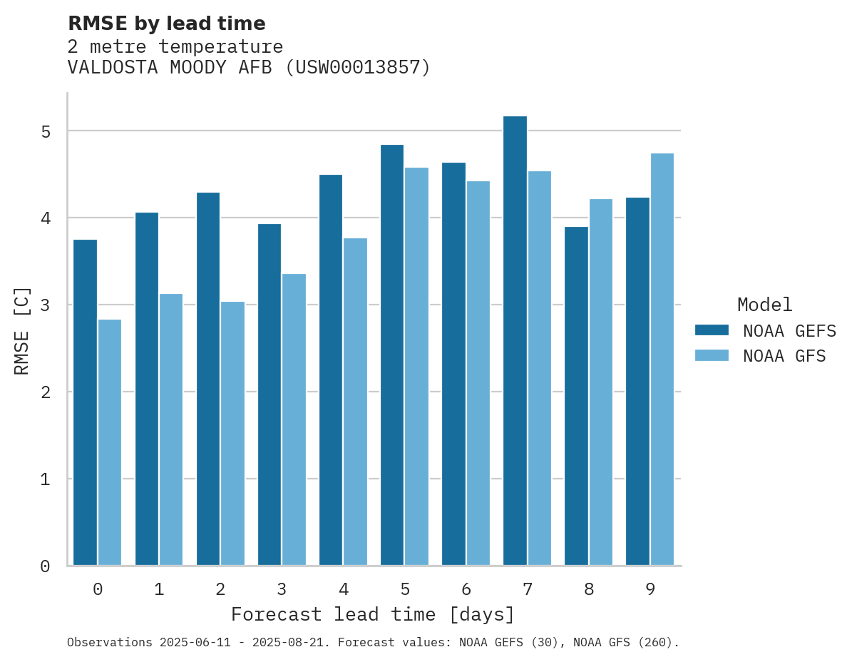 Temperature RMSE by lead time for VALDOSTA MOODY AFB
