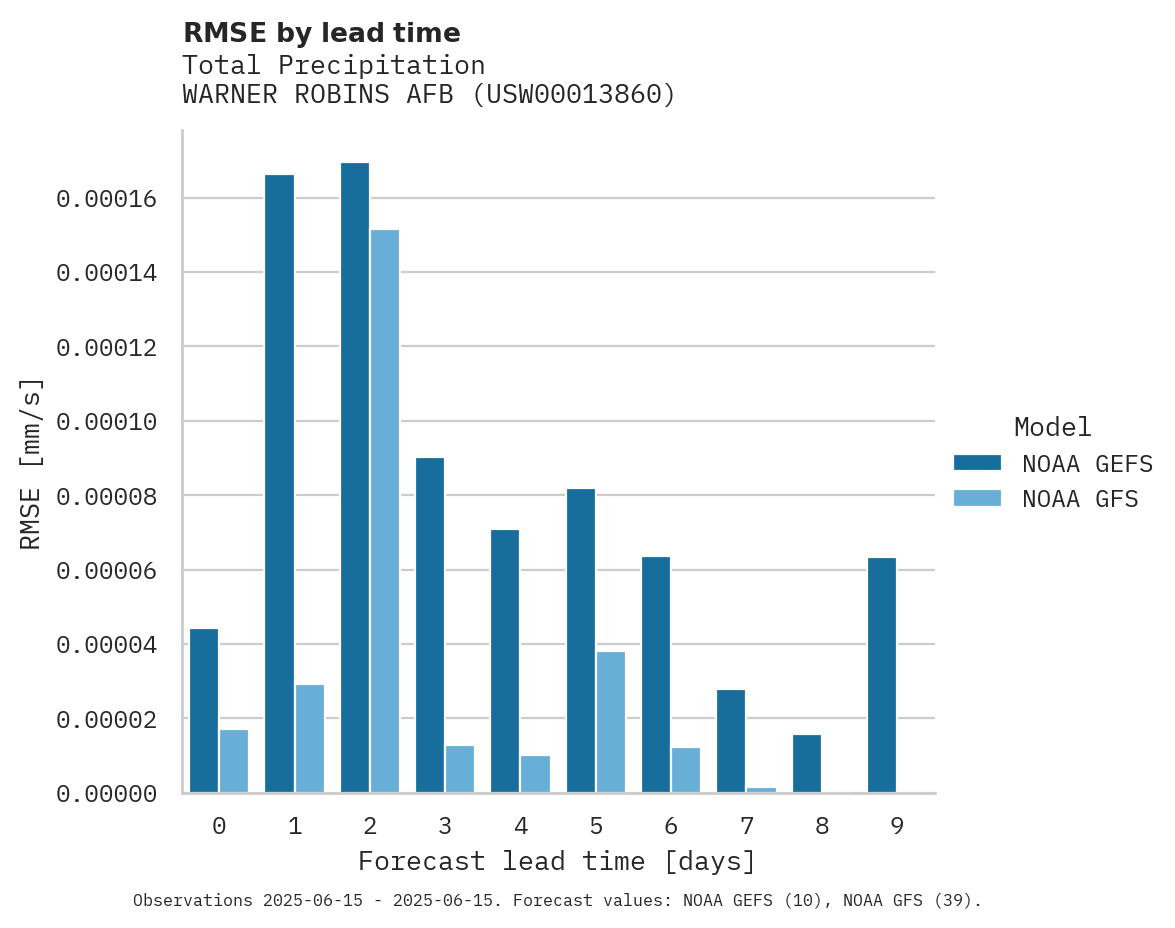 Precipitation RMSE by lead time for WARNER ROBINS AFB