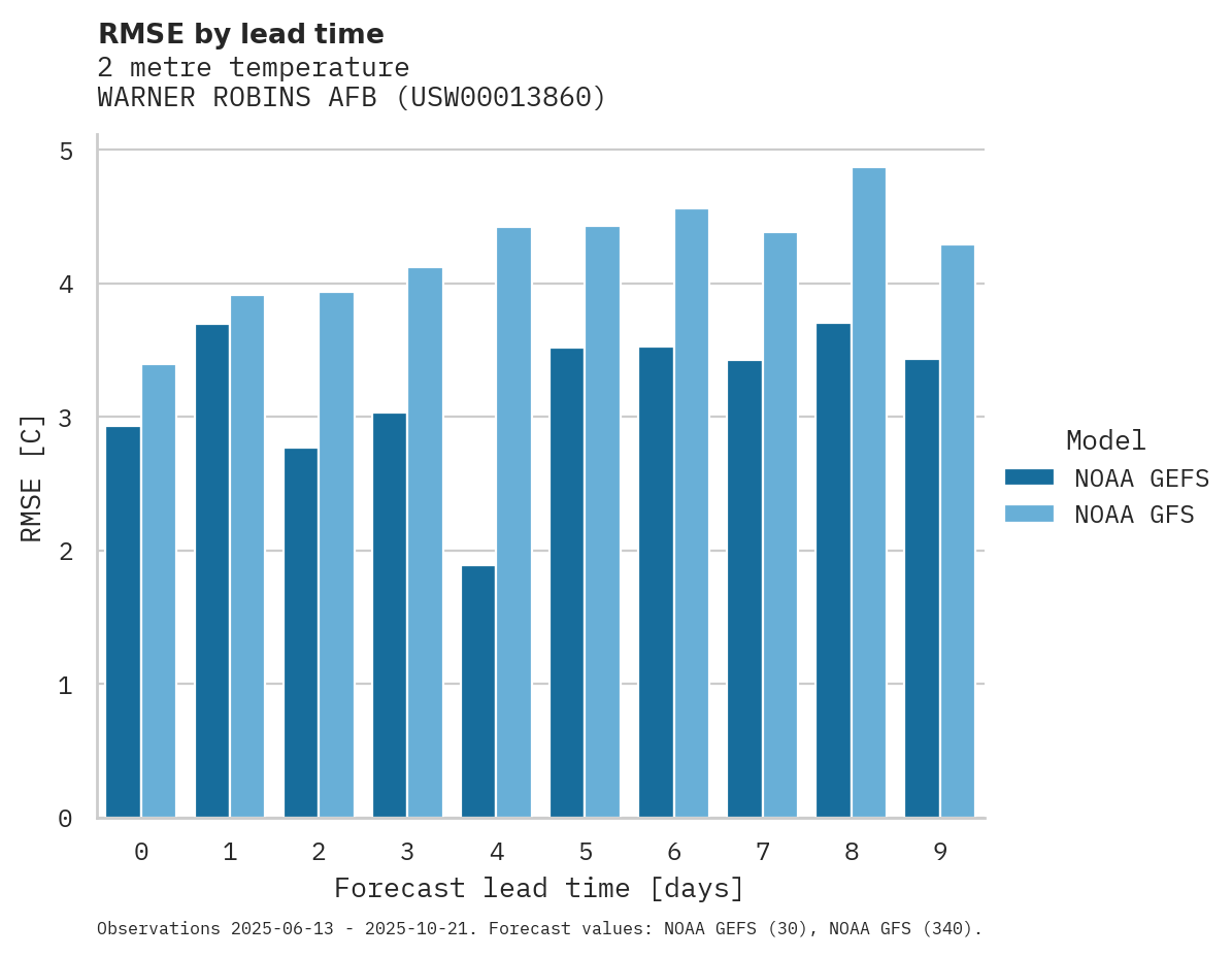 Temperature RMSE by lead time for WARNER ROBINS AFB