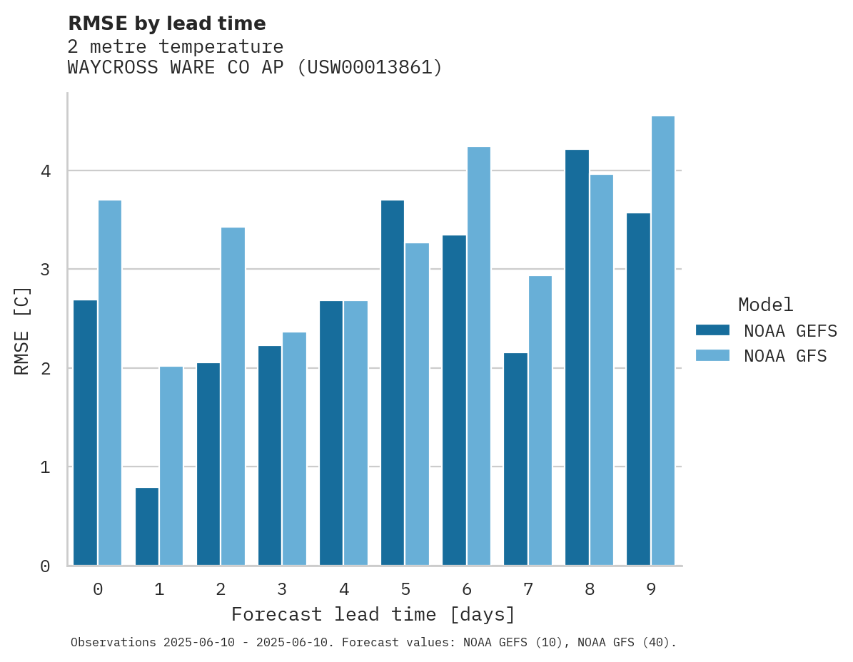 Temperature RMSE by lead time for WAYCROSS WARE CO AP