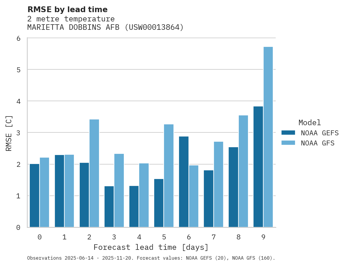 Temperature RMSE by lead time for MARIETTA DOBBINS AFB