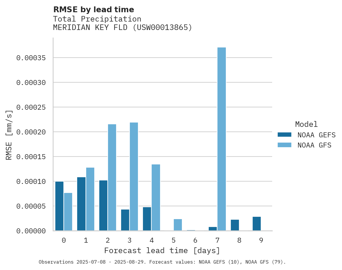 Precipitation RMSE by lead time for MERIDIAN KEY FLD
