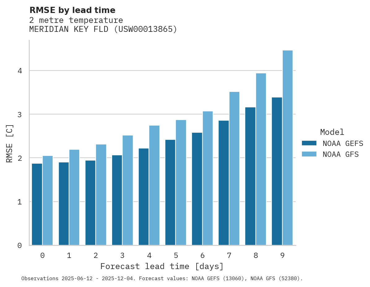 Temperature RMSE by lead time for MERIDIAN KEY FLD