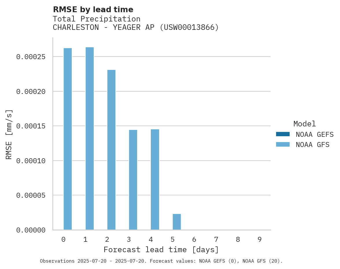 Precipitation RMSE by lead time for CHARLESTON - YEAGER AP