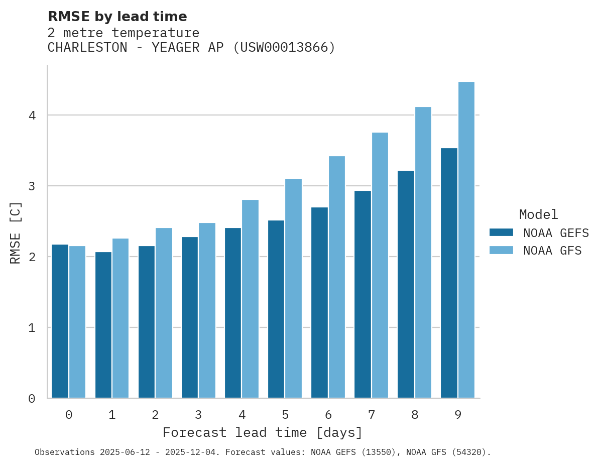 Temperature RMSE by lead time for CHARLESTON - YEAGER AP