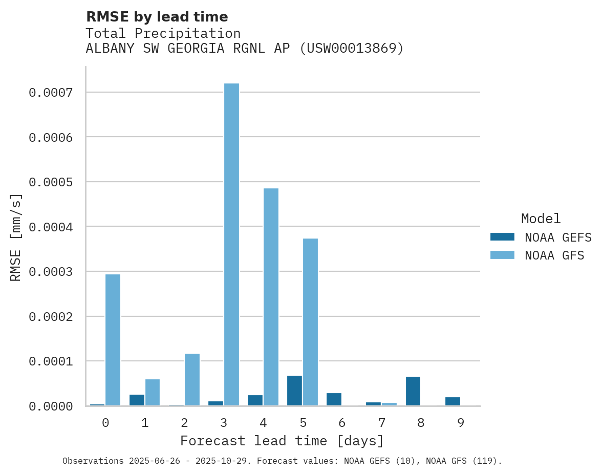 Precipitation RMSE by lead time for ALBANY SW GEORGIA RGNL AP
