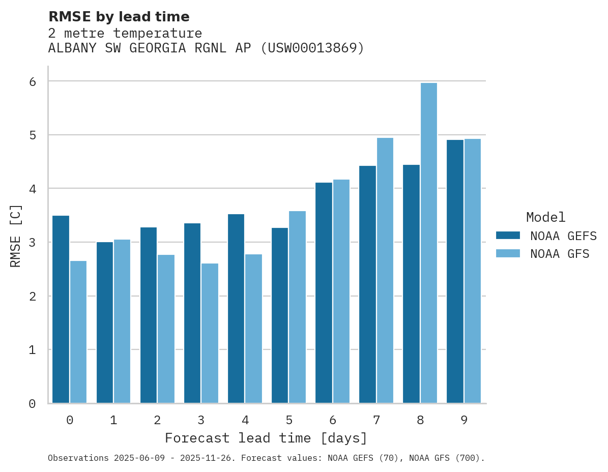 Temperature RMSE by lead time for ALBANY SW GEORGIA RGNL AP