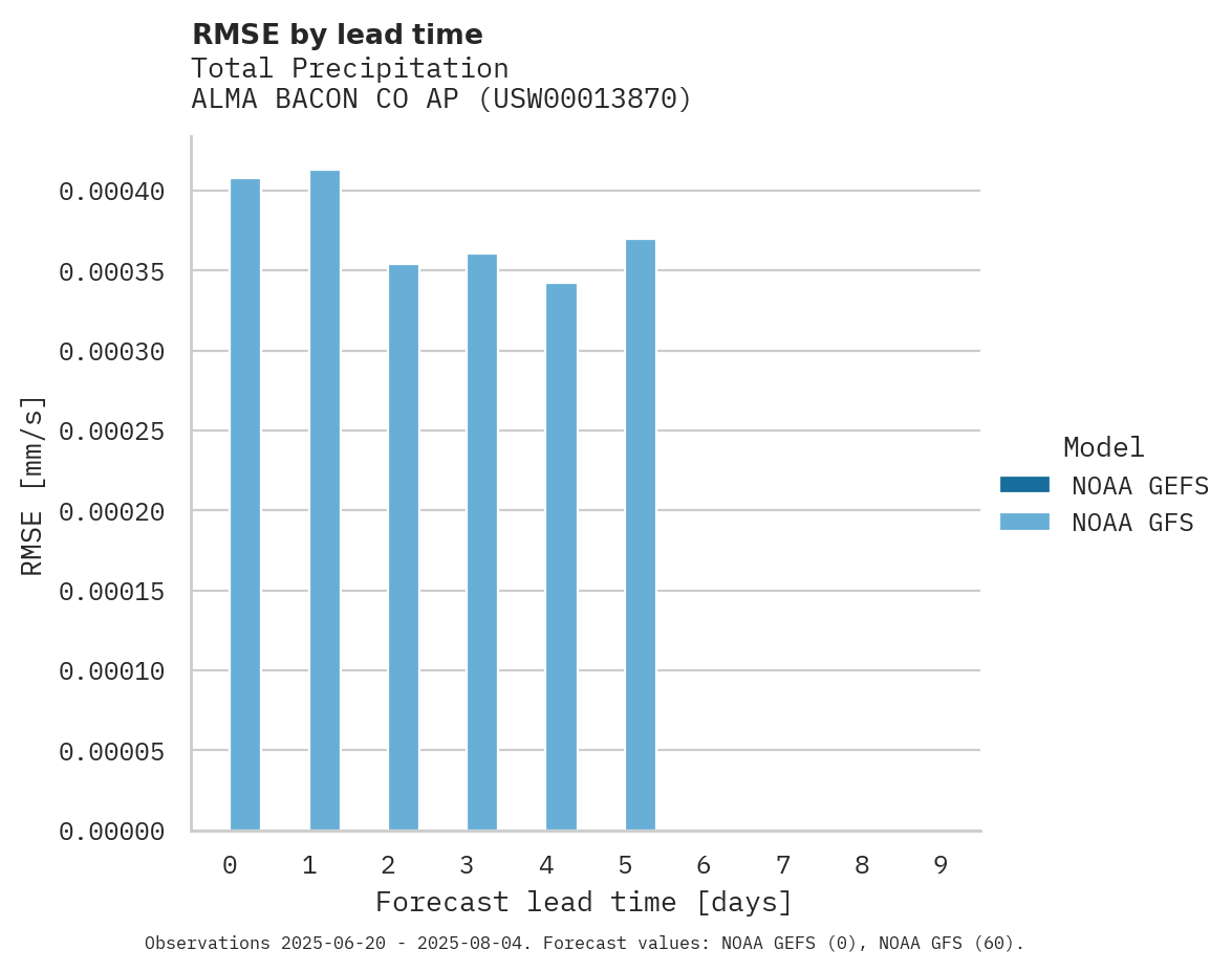 Precipitation RMSE by lead time for ALMA BACON CO AP