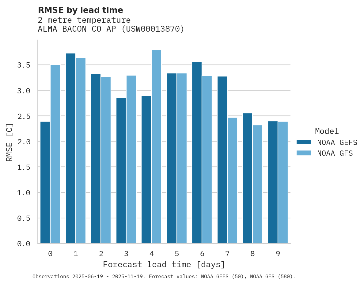 Temperature RMSE by lead time for ALMA BACON CO AP