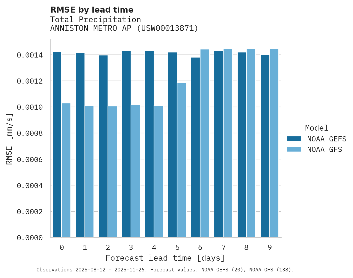 Precipitation RMSE by lead time for ANNISTON METRO AP