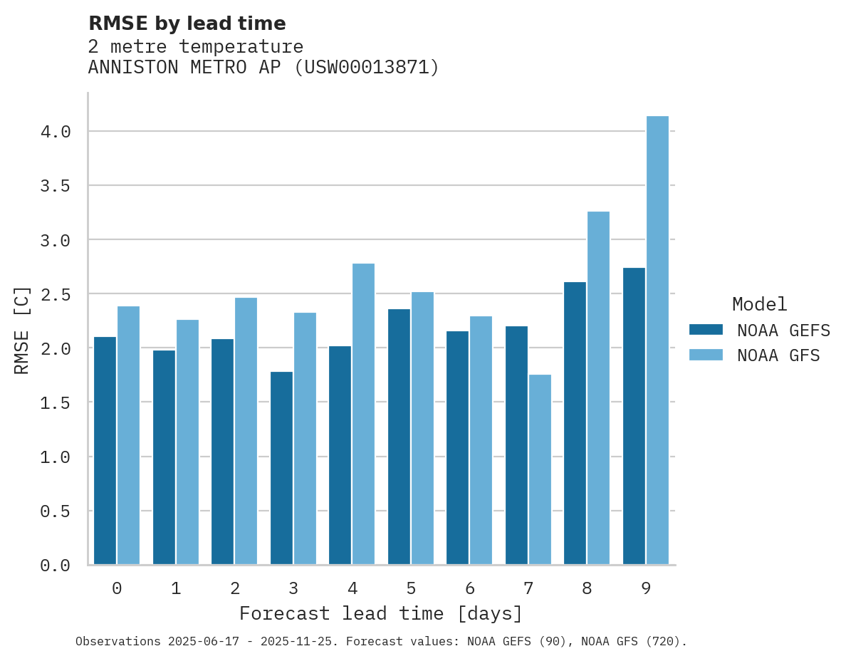 Temperature RMSE by lead time for ANNISTON METRO AP