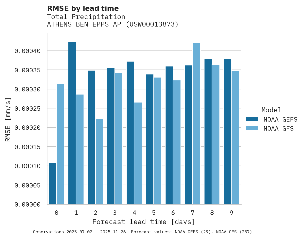 Precipitation RMSE by lead time for ATHENS BEN EPPS AP