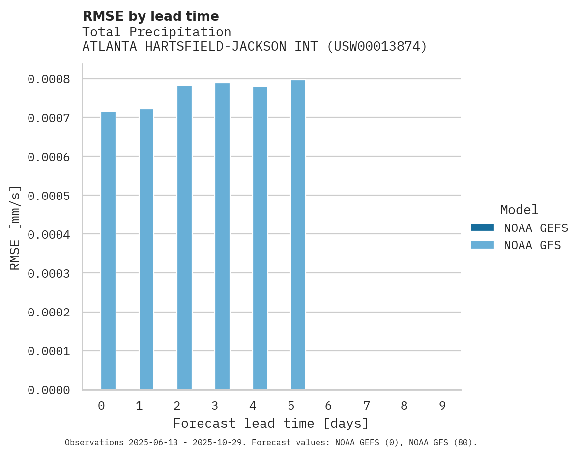 Precipitation RMSE by lead time for ATLANTA HARTSFIELD-JACKSON INT