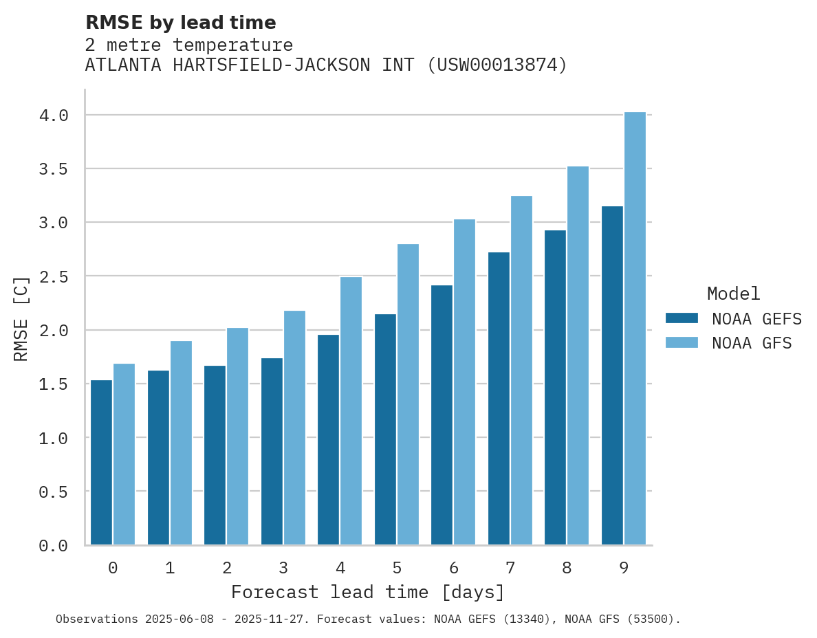 Temperature RMSE by lead time for ATLANTA HARTSFIELD-JACKSON INT