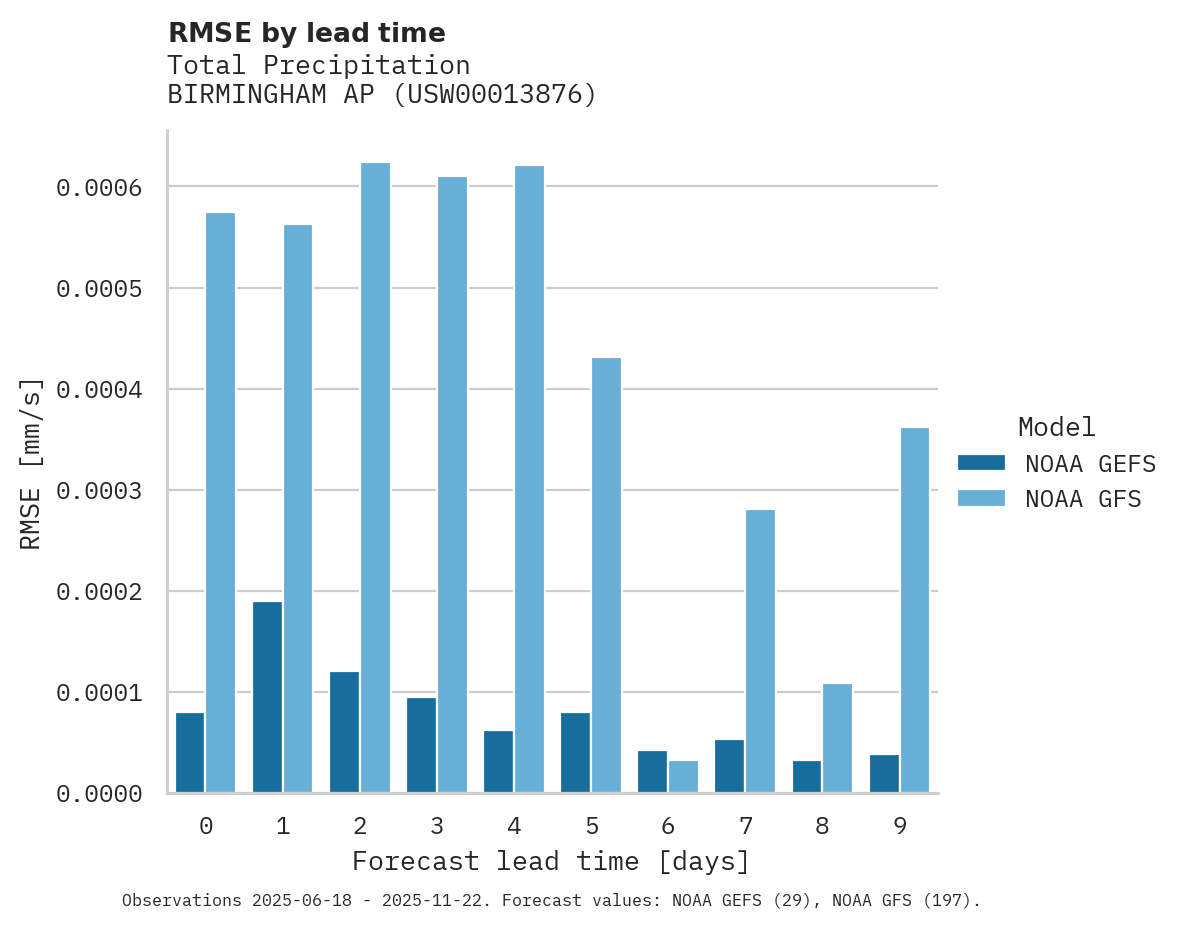 Precipitation RMSE by lead time for BIRMINGHAM AP