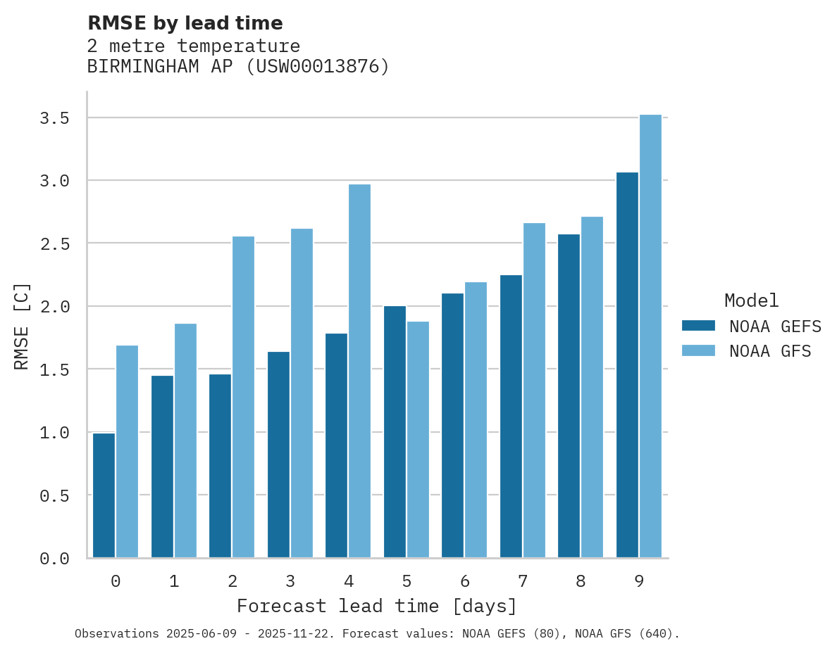 Temperature RMSE by lead time for BIRMINGHAM AP