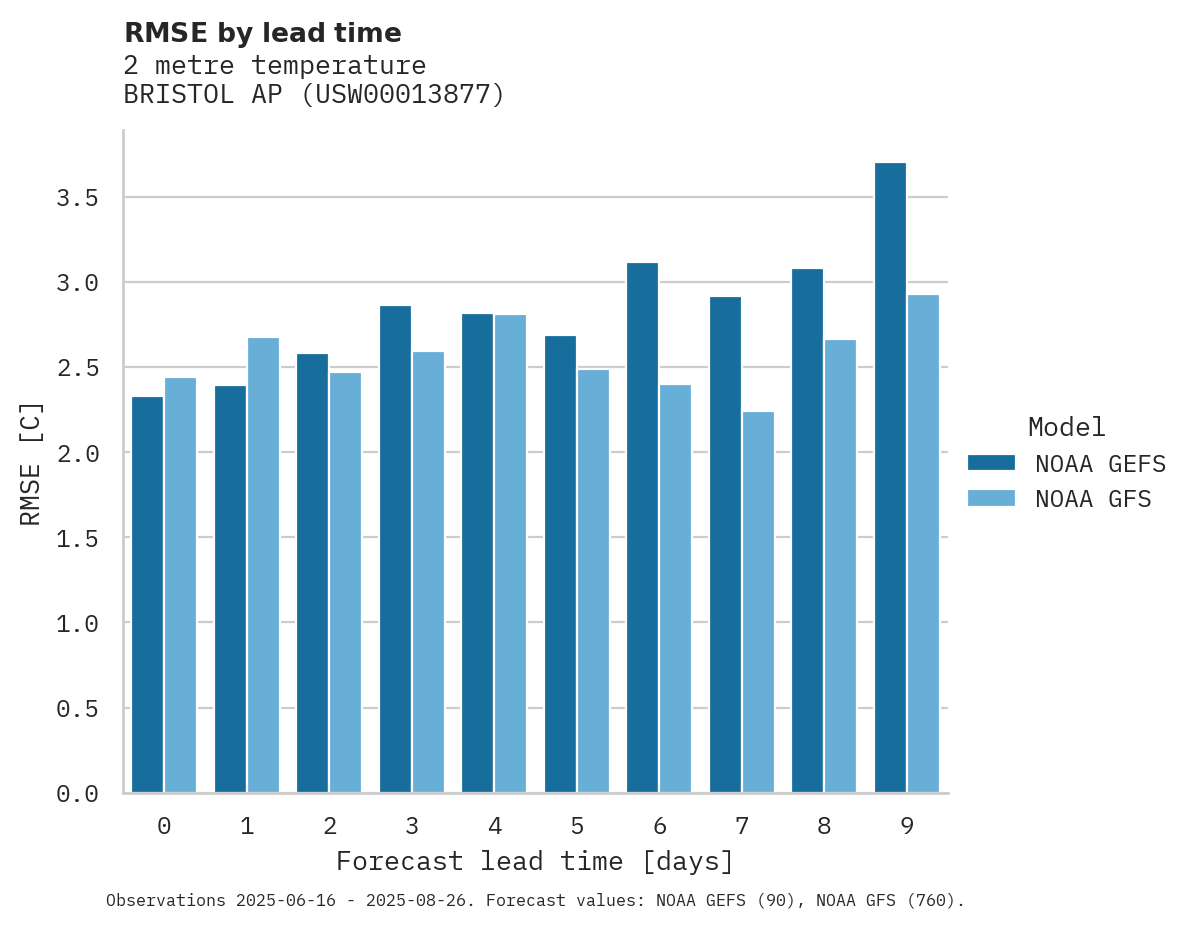 Temperature RMSE by lead time for BRISTOL AP