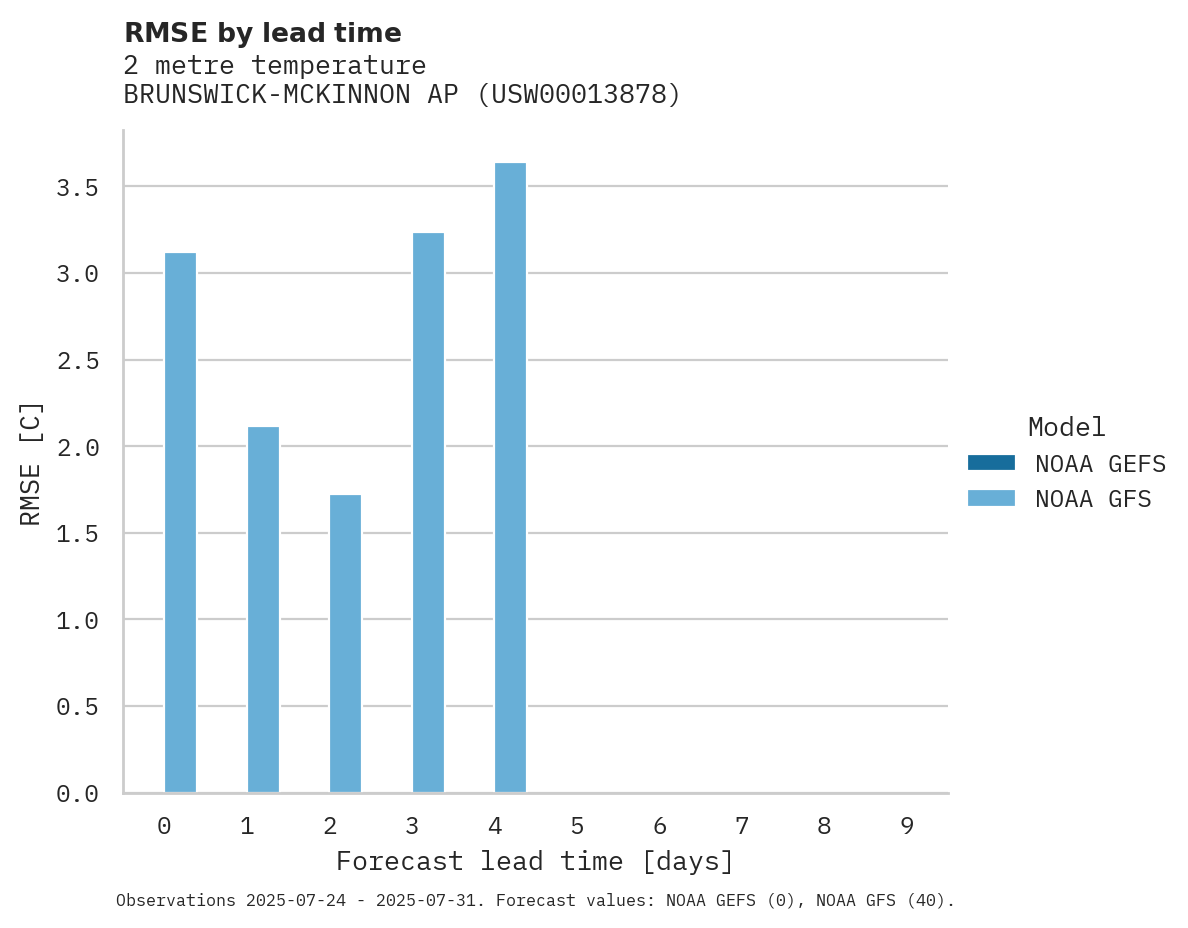 Temperature RMSE by lead time for BRUNSWICK-MCKINNON AP